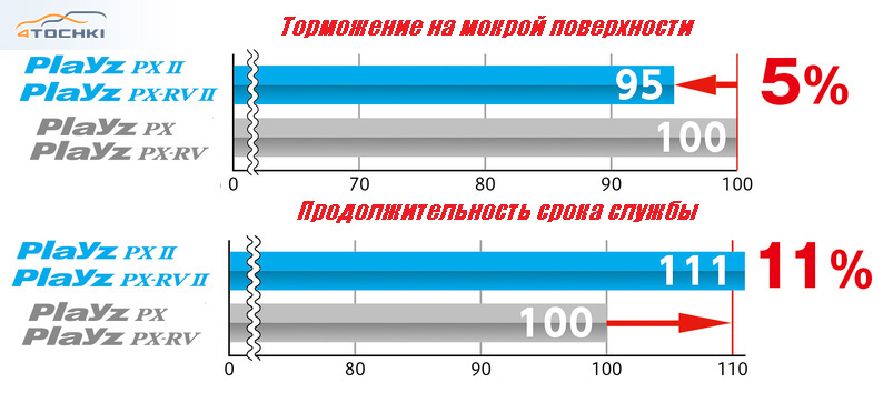Шины bridgestone playz px rv
