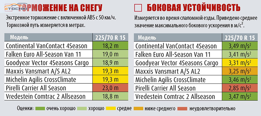 Шины 225 70 r15c всесезонные