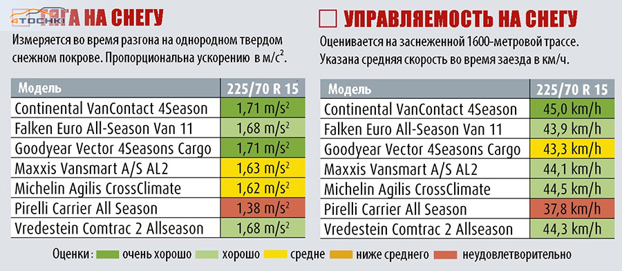 Шины 225 70 r15c всесезонные