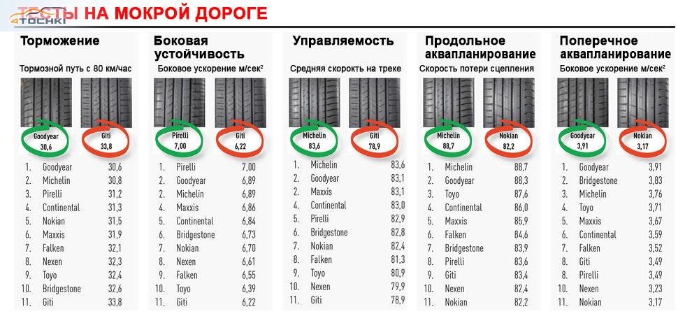 рейтинг шин 225 45 r18 лето. Смотреть фото рейтинг шин 225 45 r18 лето. Смотреть картинку рейтинг шин 225 45 r18 лето. Картинка про рейтинг шин 225 45 r18 лето. Фото рейтинг шин 225 45 r18 лето