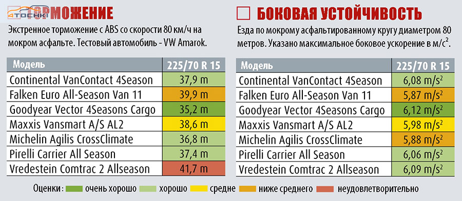Шины 225 70 r15c всесезонные