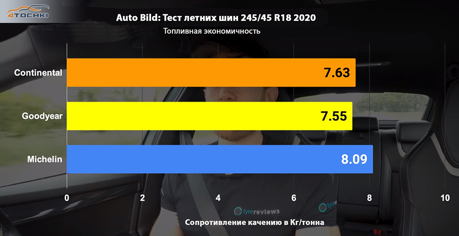 Сравнить шины michelin goodyear