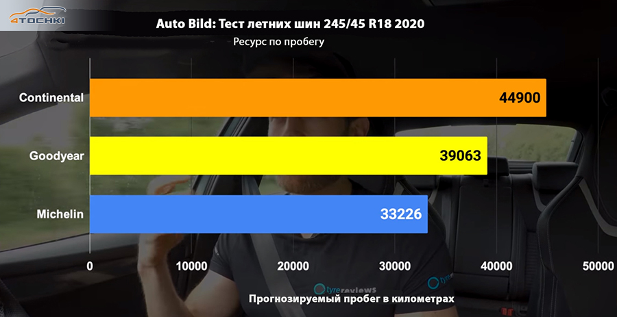 Сравнить шины michelin goodyear
