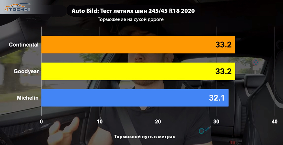 Сравнить шины michelin goodyear