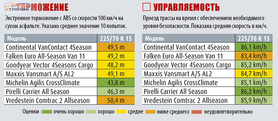 Шины 225 70 r15c всесезонные