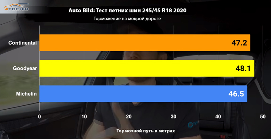 Сравнить шины michelin goodyear