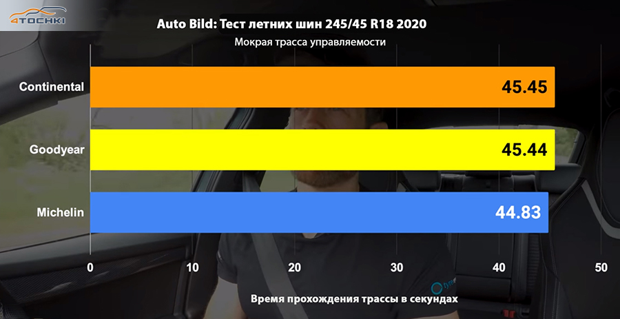 Сравнить шины michelin goodyear