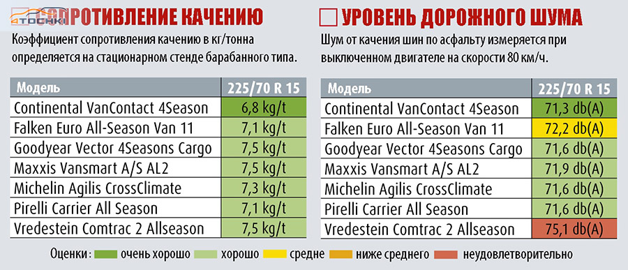 Шины 225 70 r15c всесезонные
