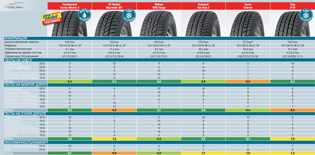 Тест летних шин 2023 r16. Тест шин 205 55 r16 лето. Европейские тесты летних шин. Размер шин для минивэна. Резина davanti тесты.